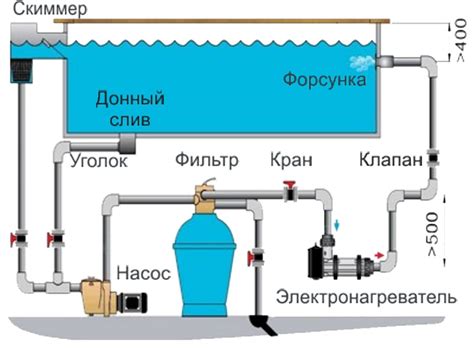 Выбор подходящего расположения для размещения фильтра в бассейне