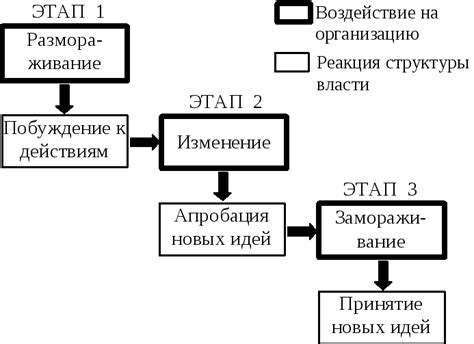 Выбор подходящей стратегии изменения категоризации операций