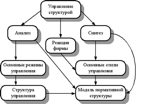 Выбор типа модели и планирование ее структуры