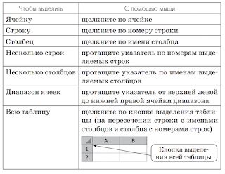 Выбор условия для оформления в электронной таблице от Google