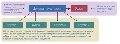 Выбор целевой аудитории и ее характеристики