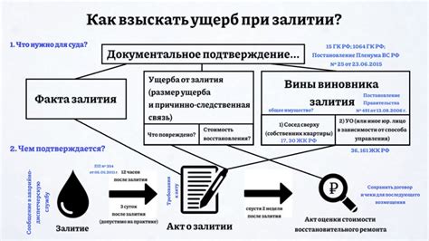 Выполните неотложные мероприятия при залитии квартиры с соседнего этажа