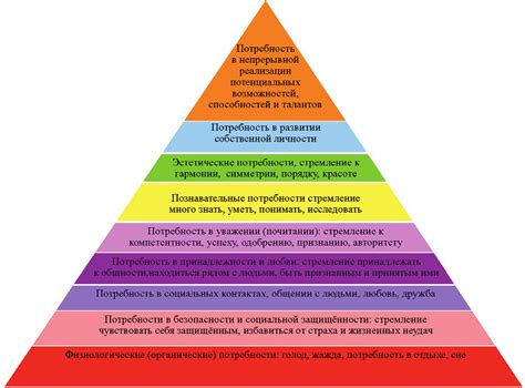 Выражение потребностей и предпочтений