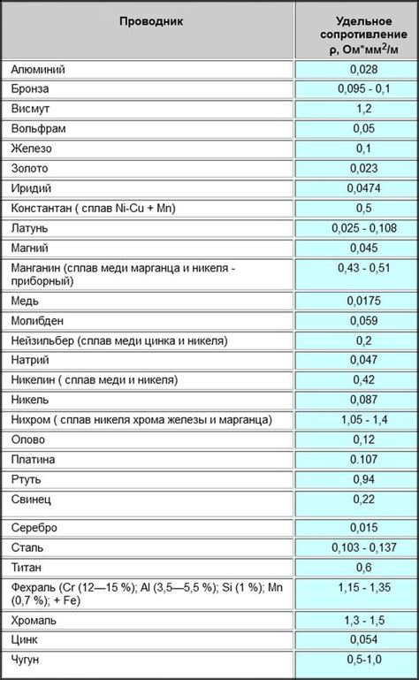 Выявление некорректного значения сопротивления