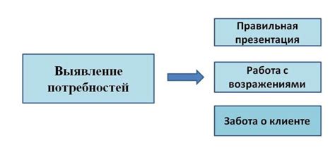 Выявление потребностей и ожиданий клиента - ключевой шаг в планировании проекта