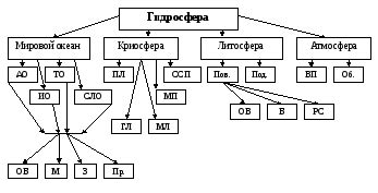 Гидросфера как основной элемент геосферы