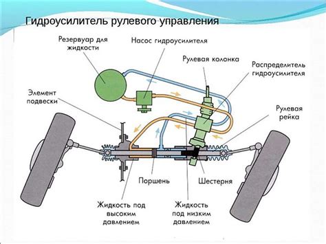 Гидроусилитель руля: устройство и составные части