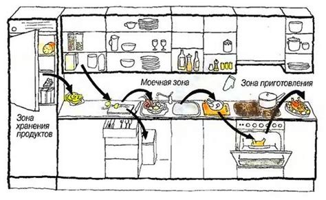 Грамотное планирование и разделение рабочих зон в процессе организации кухни