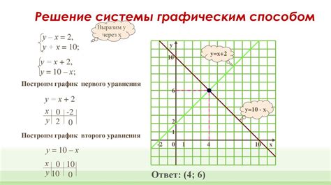 Графический метод: исследование функций визуально