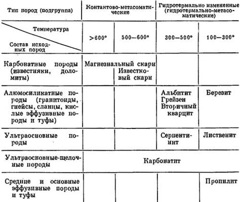 Группы и типы метаморфических горных образований