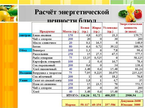 Дайджест главных групп продуктов и их энергетическая ценность