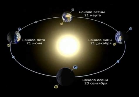 Движение Земли относительно Солнца