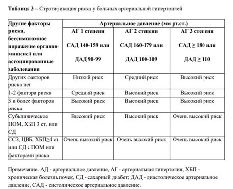 Диагностика аг III стадии риск 4: выявление состояния и прогнозирование последствий