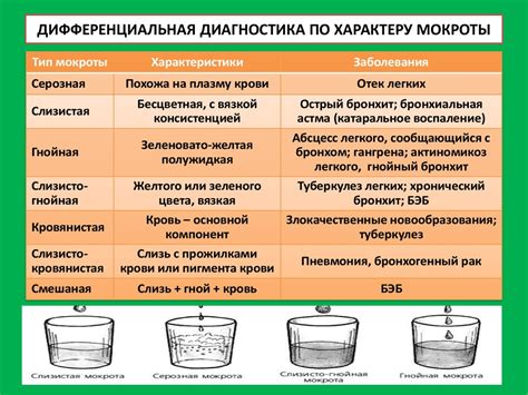 Диагностика мокроты и анализ ее состава