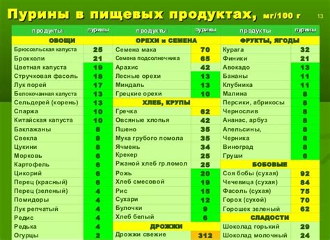 Диета и рацион питания для уменьшения содержания мочевой кислоты в организме