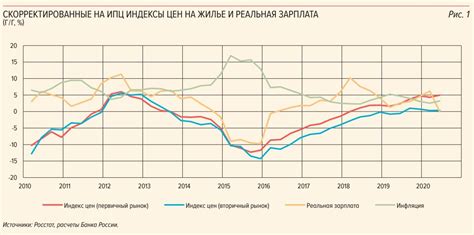 Динамика роста цен на недвижимость и ее влияние на ситуацию на рынке