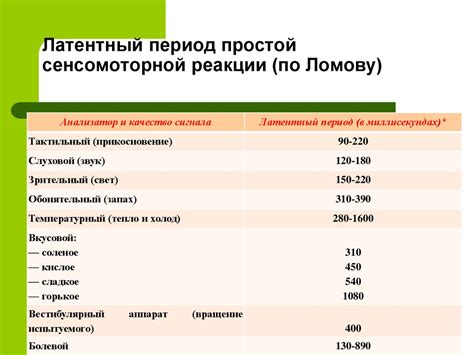 Длительность периода развязанности