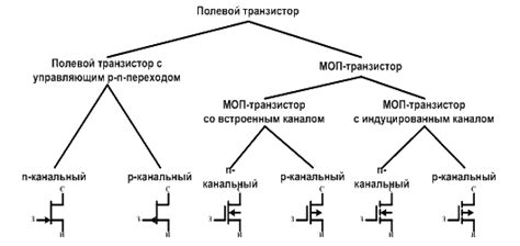 Дополнительные методы анализа работы полевых транзисторов