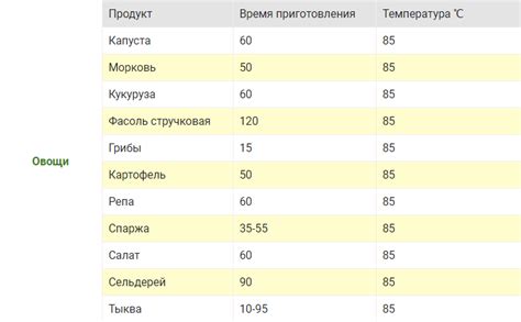 Достижение желаемой мягкости: необходимые температура и время варки