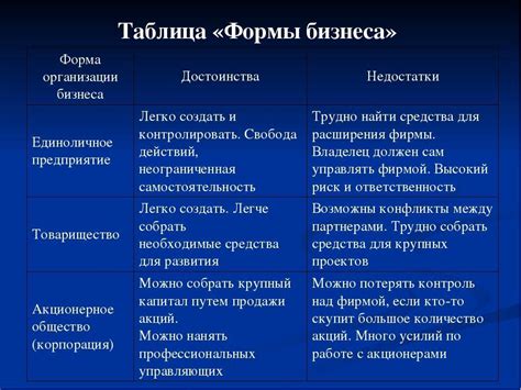 Заблуждение о выделении организаций по видам бизнеса