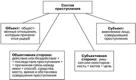 Законодательное определение состава правонарушения: основные элементы и признаки