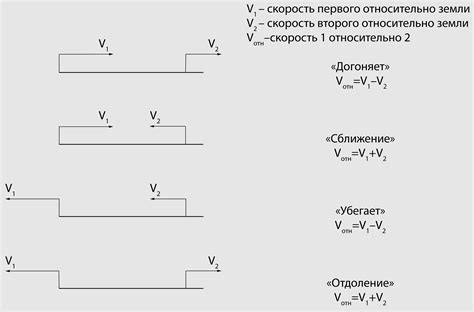 Законы, определяющие относительное движение и их применение в практике