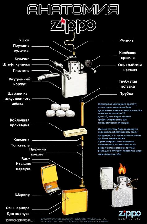 Заправка зажигалки Зиппо: процесс обеспечения топливом