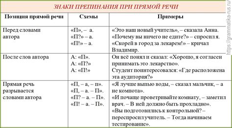 Запятая вводной фразы перед прямой речью