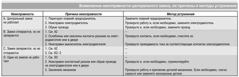 Застревание замка и возможные причины