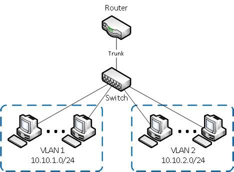 Зачем нужен VLAN и какие преимущества он предоставляет