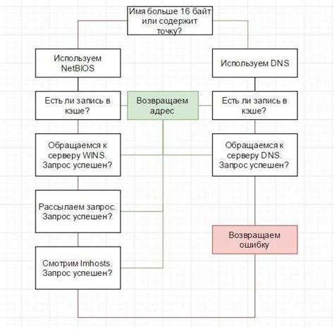 Зачем нужно знать имя домена через протокол NetBIOS?