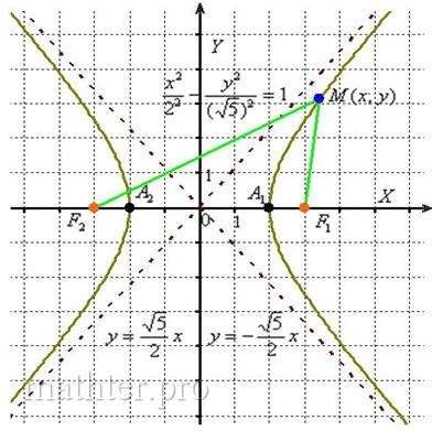 Значение и значимость вершин гиперболы
