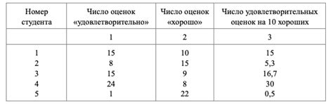 Значение и определение успеваемости студентов