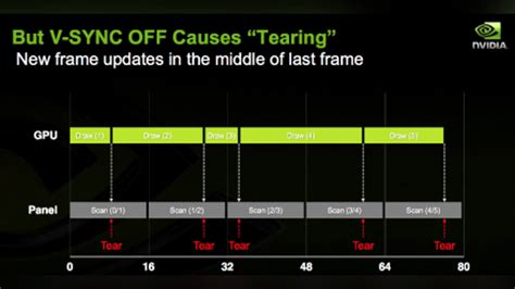 Значение и преимущества технологии адаптивной вертикальной синхронизации от NVIDIA