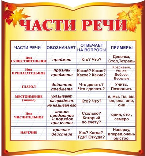 Значение и функции частей речи