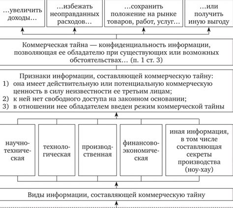 Значение коммерческой тайны и важность ее формализации