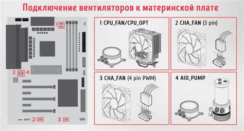 Значение подключения вентиляторов к материнской плате