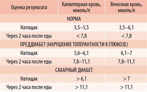 Значение показателя сахара в крови 13.5: определение и воздействие