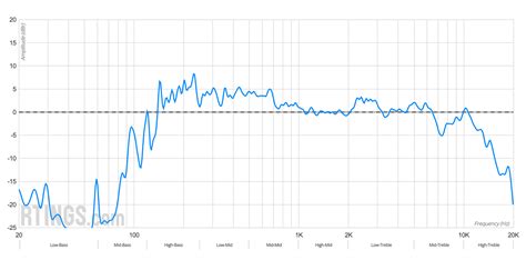 Значимость измерения АЧХ колонки: разъяснение и ключевые причины