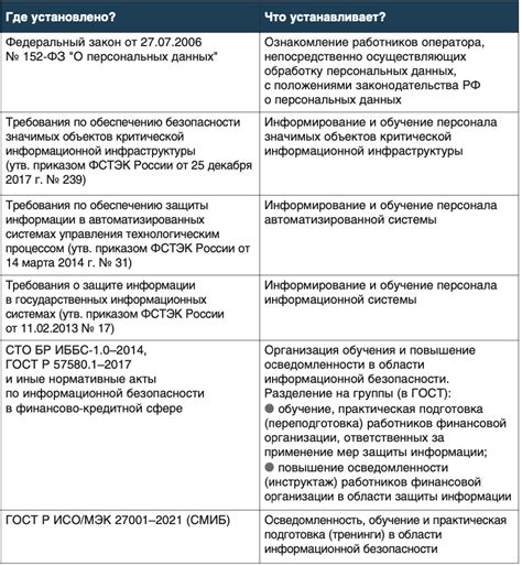 Значимость корректного документооборота и осведомленность по требованиям государства