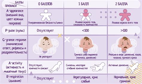 Значимость оценки состояния новорожденных по шкале Апгар