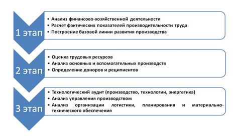 Идентификация и устранение источников отвлечений для повышения производительности