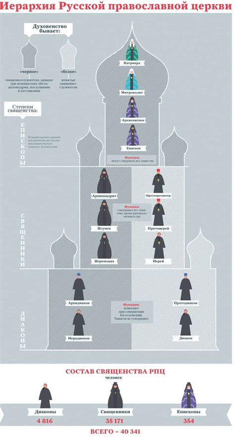 Иерархия и структура в Православии