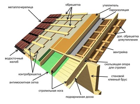 Изготовление основы крыши