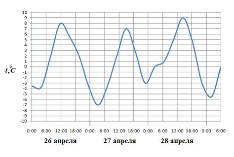 Изменение времени суток при возрождении игрока