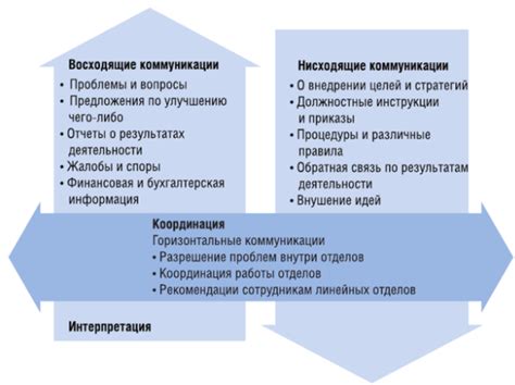 Изменение в коммуникации