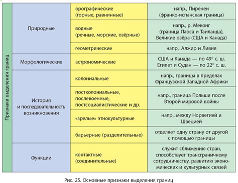 Изменение габаритов и формы границы