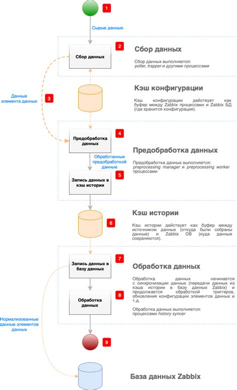 Изменение значений элементов набора данных