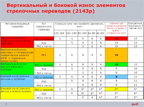 Износ элементов