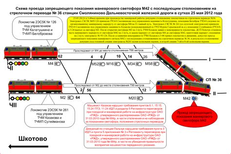 Изучите наличие и состояние дорог и подъездных путей